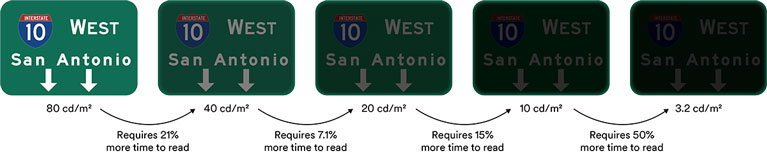 Brighter sign response times