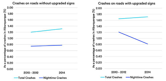 Upgraded signs crash comparison charts