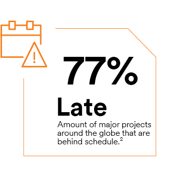 7% Late – amount of major projects around the globe that are behind schedule