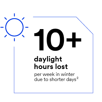 10+ daylight hours lost per week due to shorter days