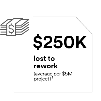 $250,000 lost to rework (average per $5 million project