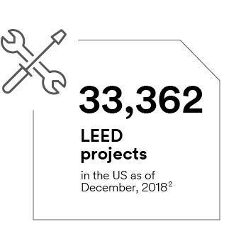 33,362 LEED projects in the US as of December 2018