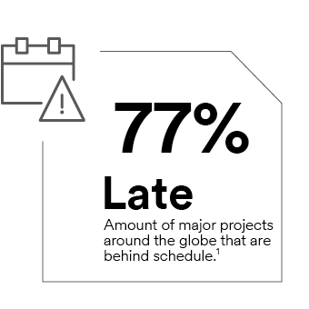 77% Late – amount of major projects around the globe that are behind schedule