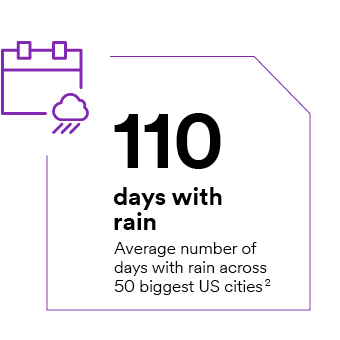 110 days with rain – average number of days with rain across 50 biggest US cities